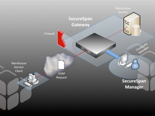 A simple, edge-of-network deployment of a SecureSpan Gateway as a border guard for internal services.