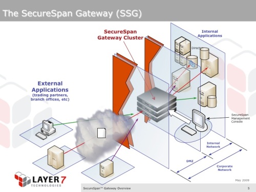 SecureSpan Gateway Cluster deployed in a common, edge-of-the-network scenario. This is just one example of many different deployment possibilities. Here, the gateway cluster provides consistent security policy enforcement for all services published by the organization.